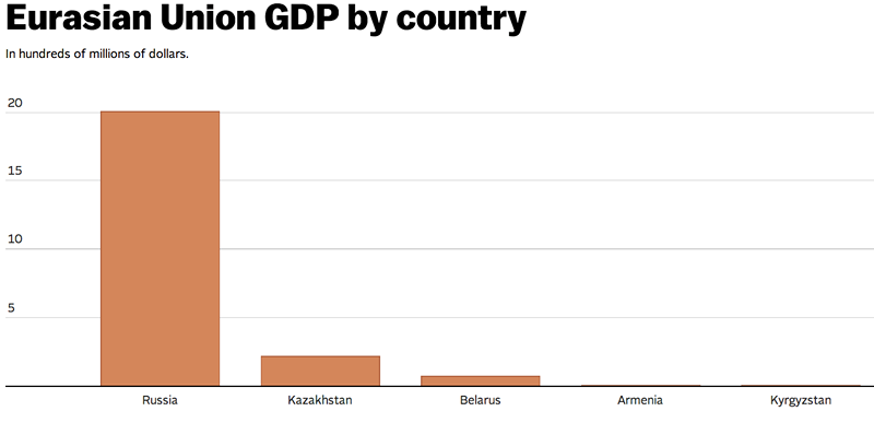 RSC ASSESSES ARMENIAN BID TO ENTER EURASIAN UNION